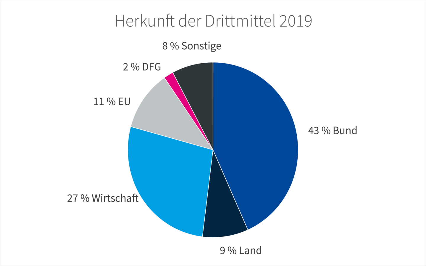 Herkunft der Drittmittel 2019 Diagramm zur Herkunft der Drittmittel 2019: 43 Prozent vom Bund, 27 Prozent aus der Wirtschaft, 11 Prozent aus Förderprogrammen der Europäischen Union, 9 Prozent vom Freistaat Sachsen, 2 Prozent von der Deutschen Forschungsgemeinschaft, 8 Prozent sonstigem Ursprungs.